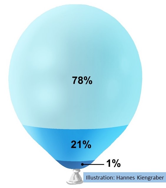 Zusammensetzung der Luft; 78% Stickstoff, 21% Sauerstoff, 0,03% Kohlendioxid und ein noch einige andere Gase